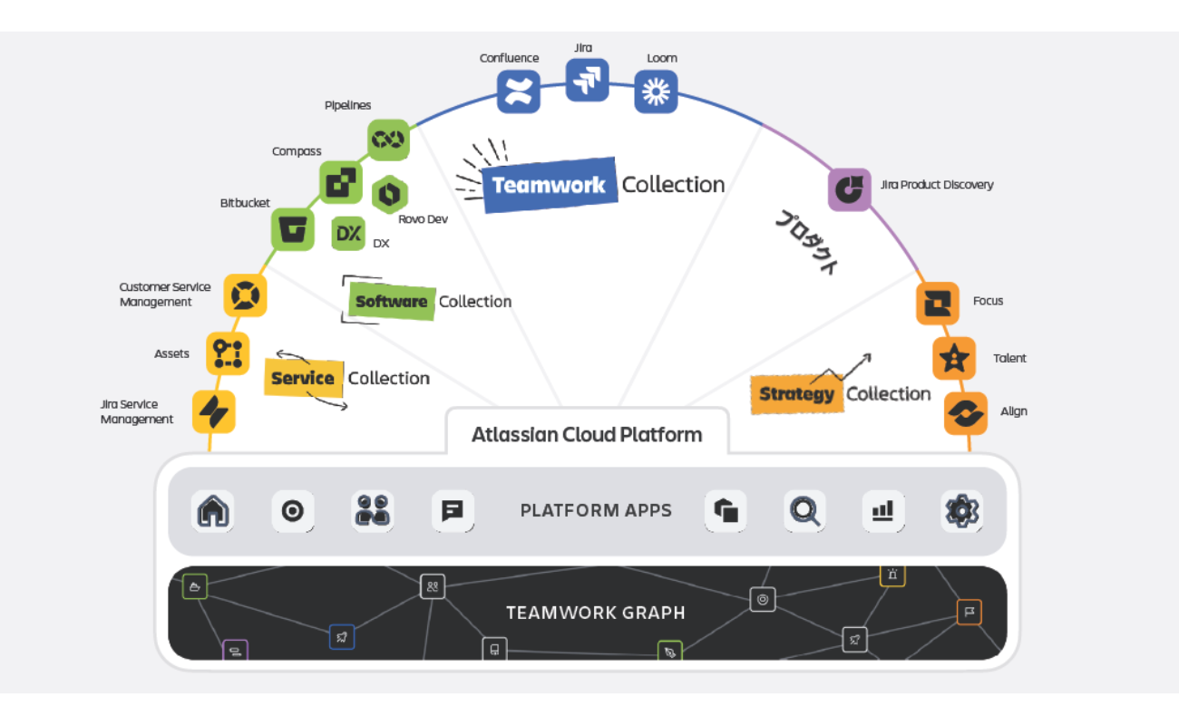 アトラシアン・クラウド・プラットフォーム