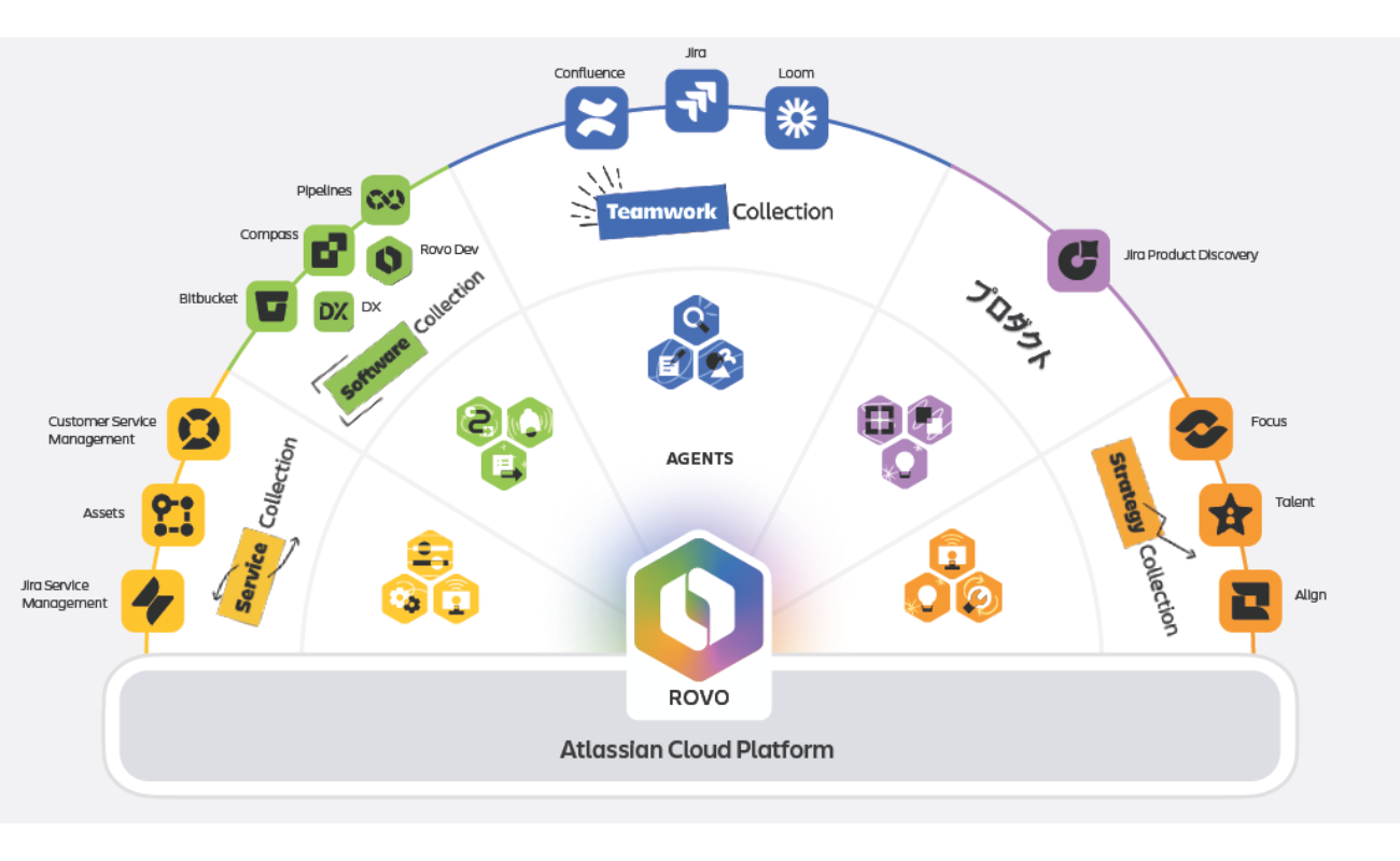 アトラシアン・クラウド・プラットフォーム