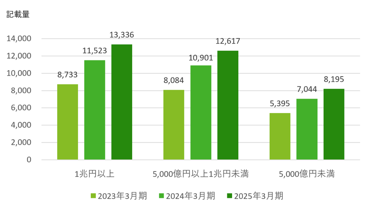図1:時価総額別「サステナビリティに関する考え方及び取組」の平均記載量の年度推移