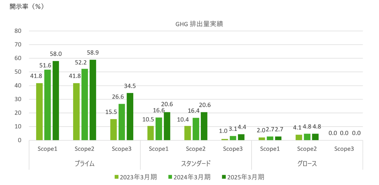 図2:GHG排出量実績における、市場区分ごとのScope別開示率の経年推移