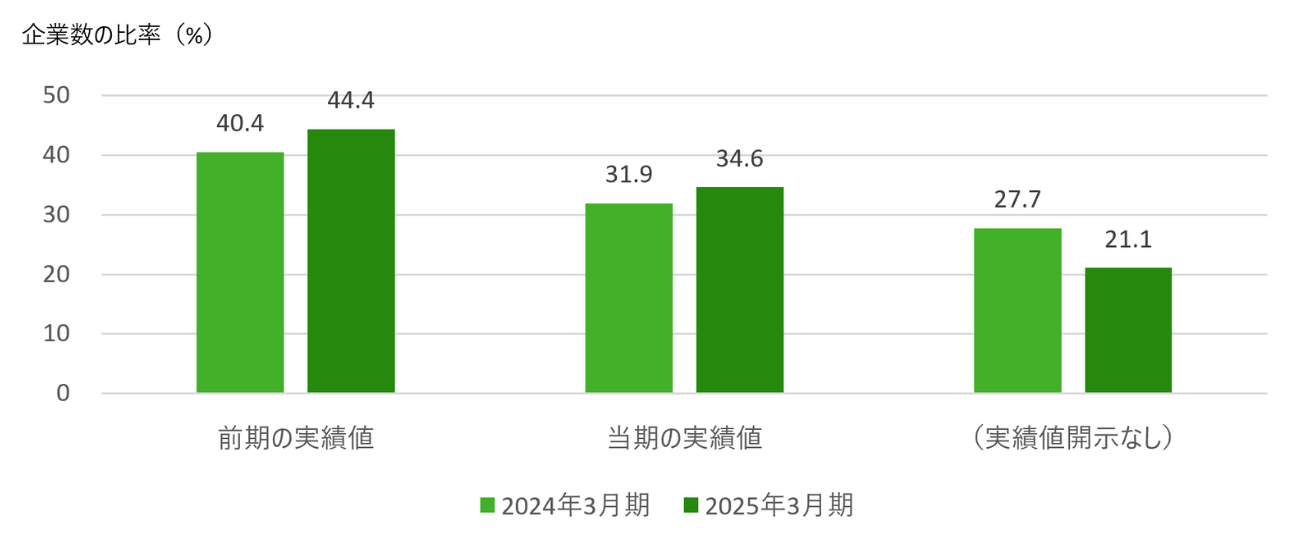 図3:時価総額1兆円以上のプライム市場上場企業の有価証券報告書における実績値の開示年度