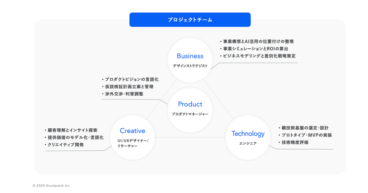 Goodpatch AX(AI Experience Design)