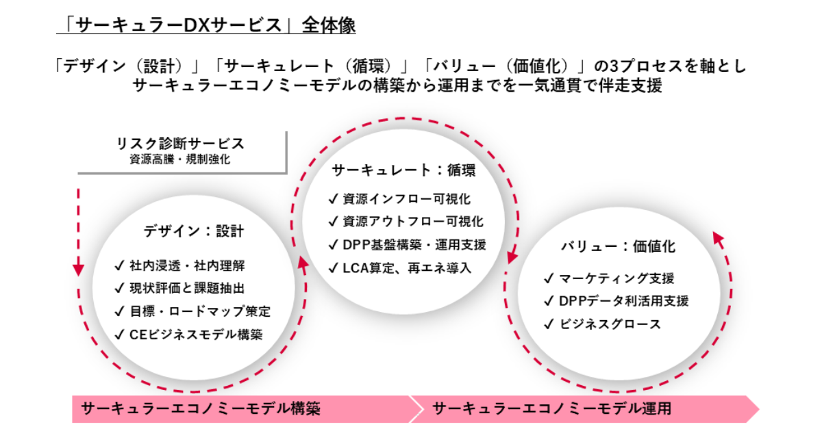サーキュラーDXサービス