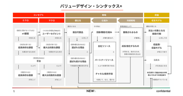 「バリューデザイン・シンタックス(VDS)」
