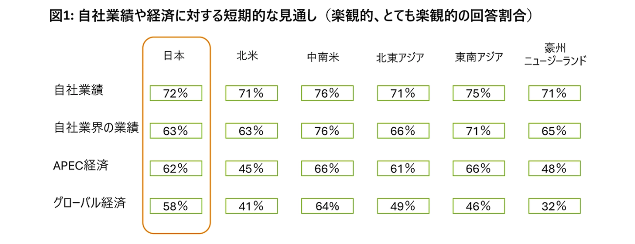 デロイト APEC CEO調査2025