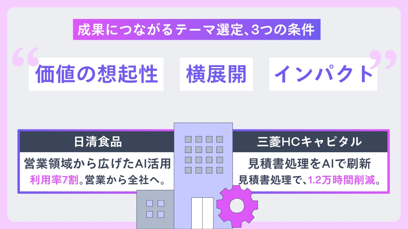 図3:成果につながるテーマ選定、3つの条件