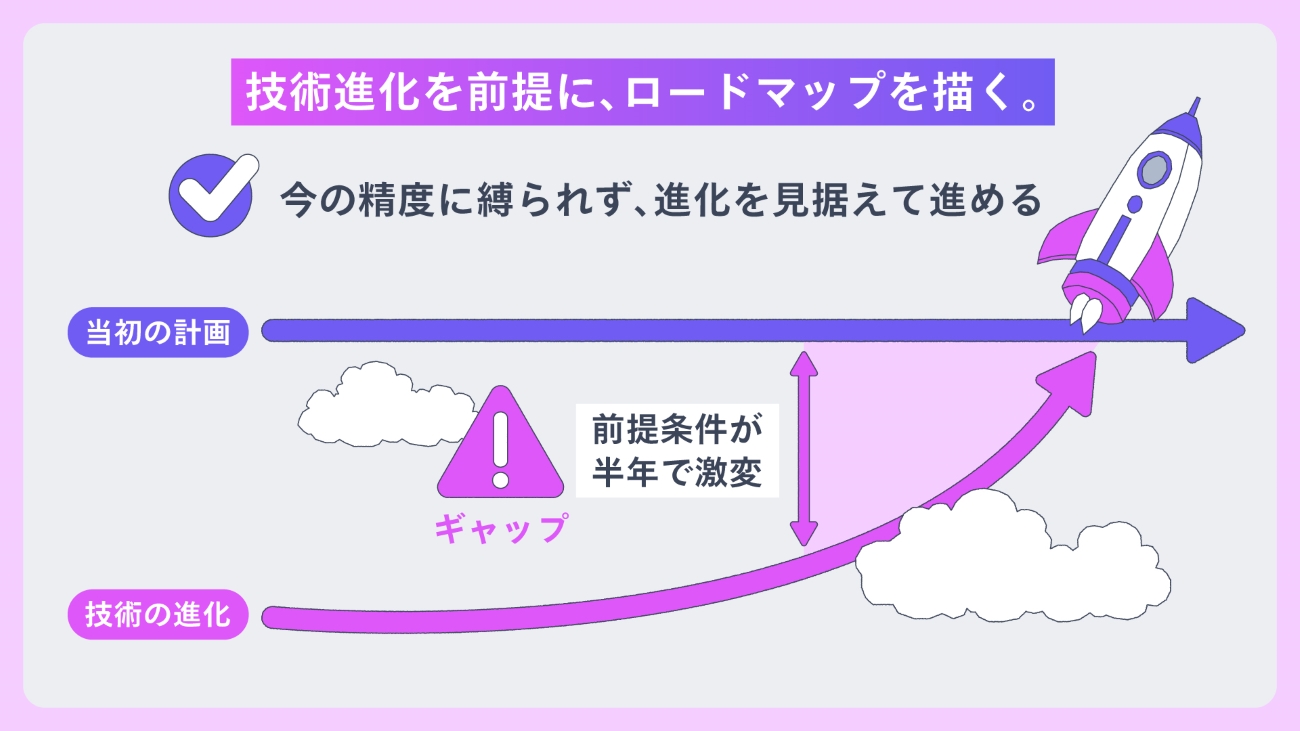 図4:技術進化を前提に、ロードマップを描く