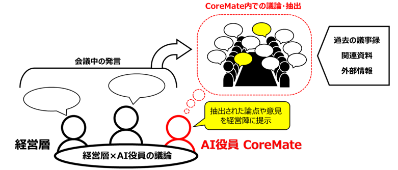 CoreMateの全体イメージ図