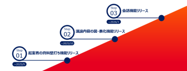 今後のCoreMate機能拡張予定