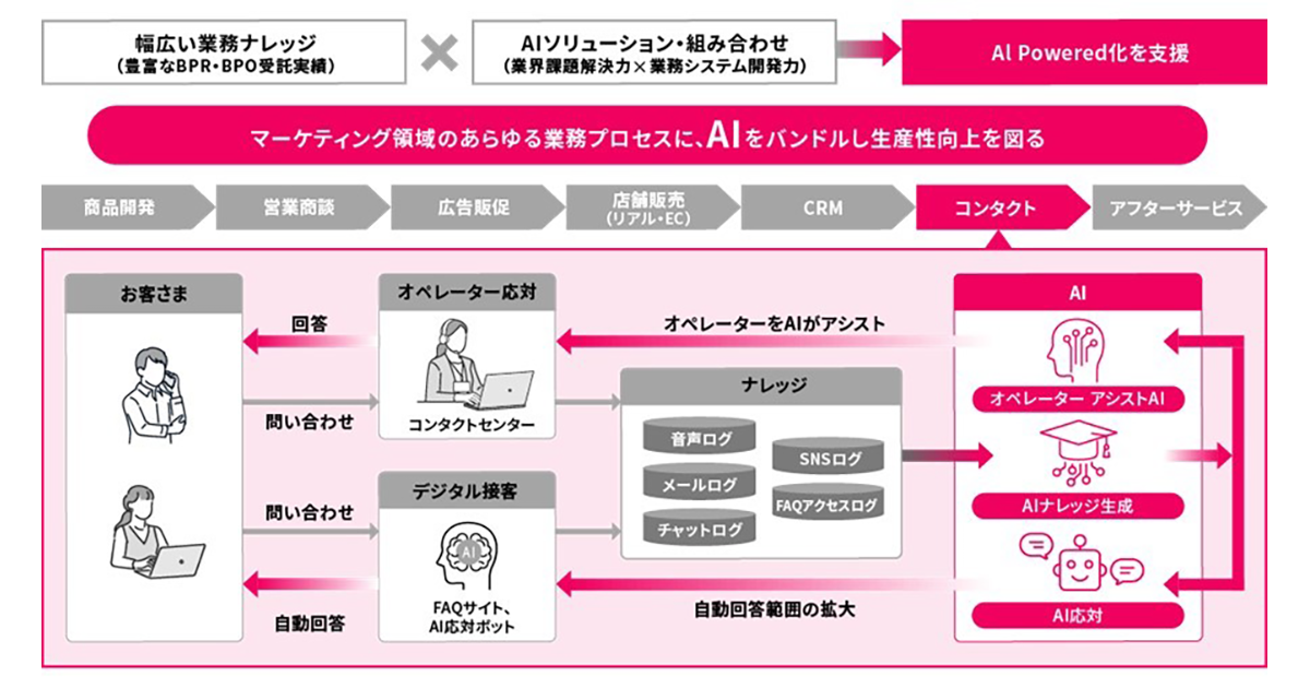 コンタクトセンターにおける同サービスの活用イメージ