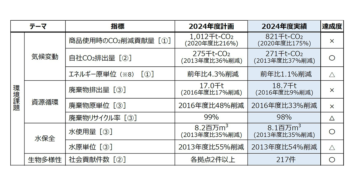 第6次中期環境事業計画 主要テーマの2024年度到達目標と実績