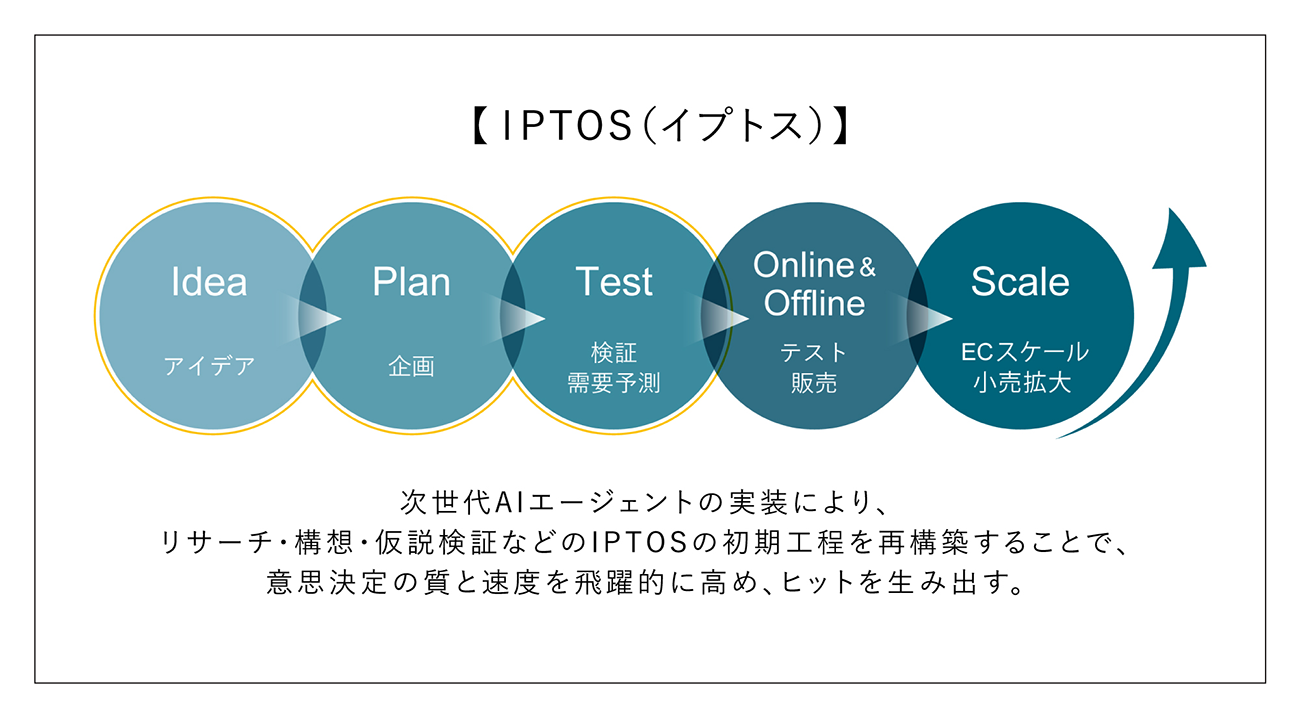 Ｉ－ｎｅが独自に運用するブランドマネジメントシステム「IPTOS」