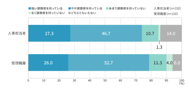 図1：管理職（中間管理職）に関する課題感【人事担当者】【管理職層】