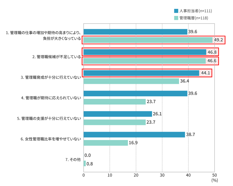 図2：管理職の課題に感じていること【人事担当者】【管理職層】