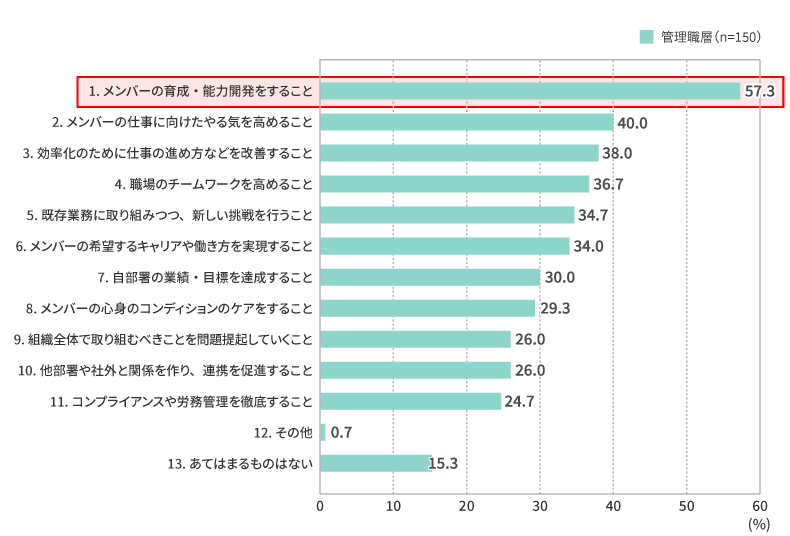 図4：日々のマネジメント業務で難しいと思っていること【管理職層】