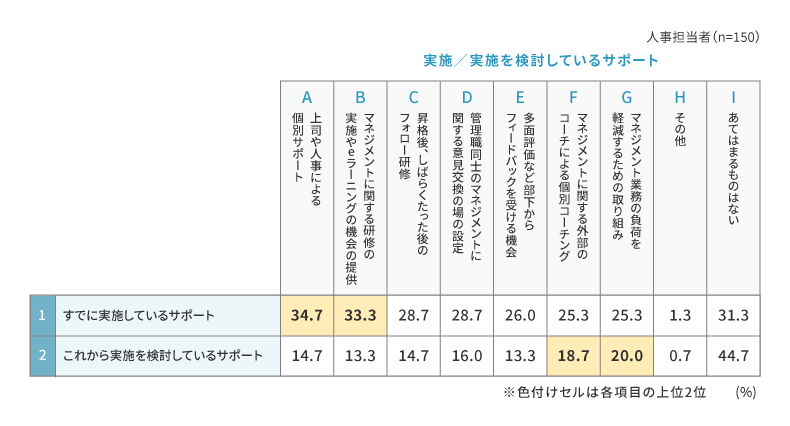 図5：すでに実施しているサポートと、これから実施を検討しているサポート【人事担当者】【管理職層】