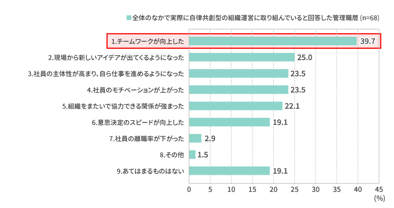図8：自律共創型組織に向けた組織運営の成果【管理職層】