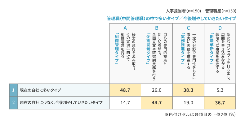 図9：管理職（中間管理職）の中で多いタイプ【人事担当者】【管理職層】