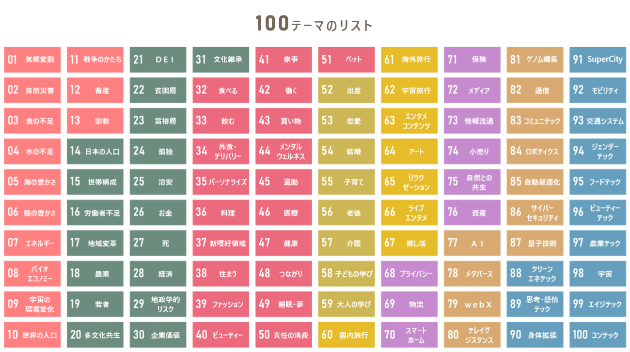 電通 未来ファインダー100（2025年版：テーマ一覧）