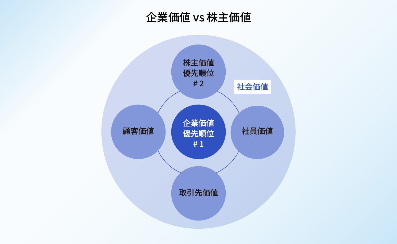 企業価値 VS 株主価値