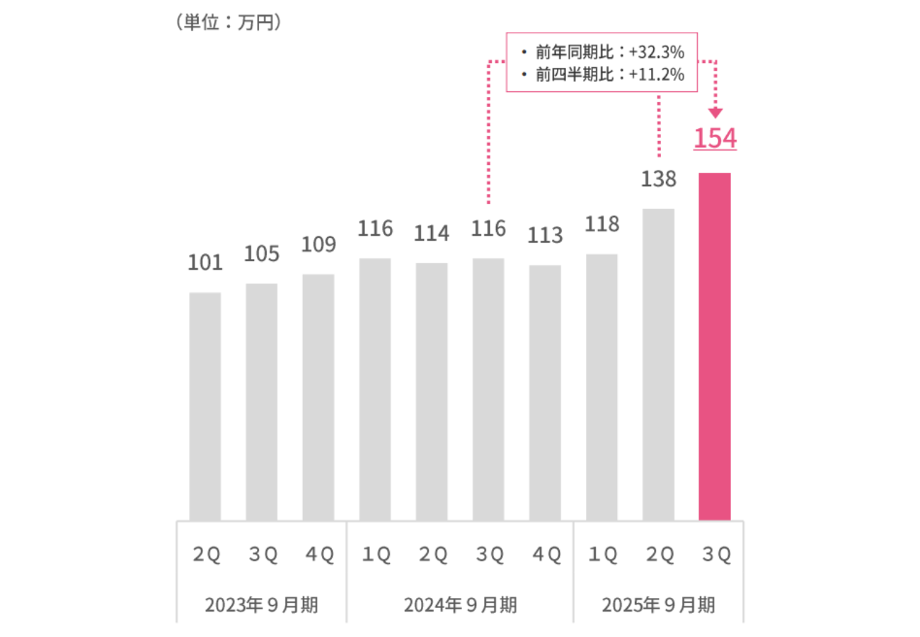 月次プロジェクト単価の推移（2025年9月期第3四半期決算説明資料より引用）