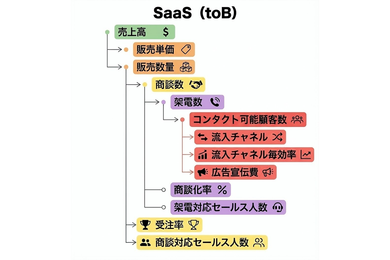 SaaS事業（BtoB）のKPIツリーの成り立ち