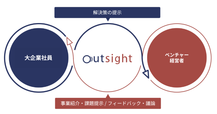 outsightの仕組み