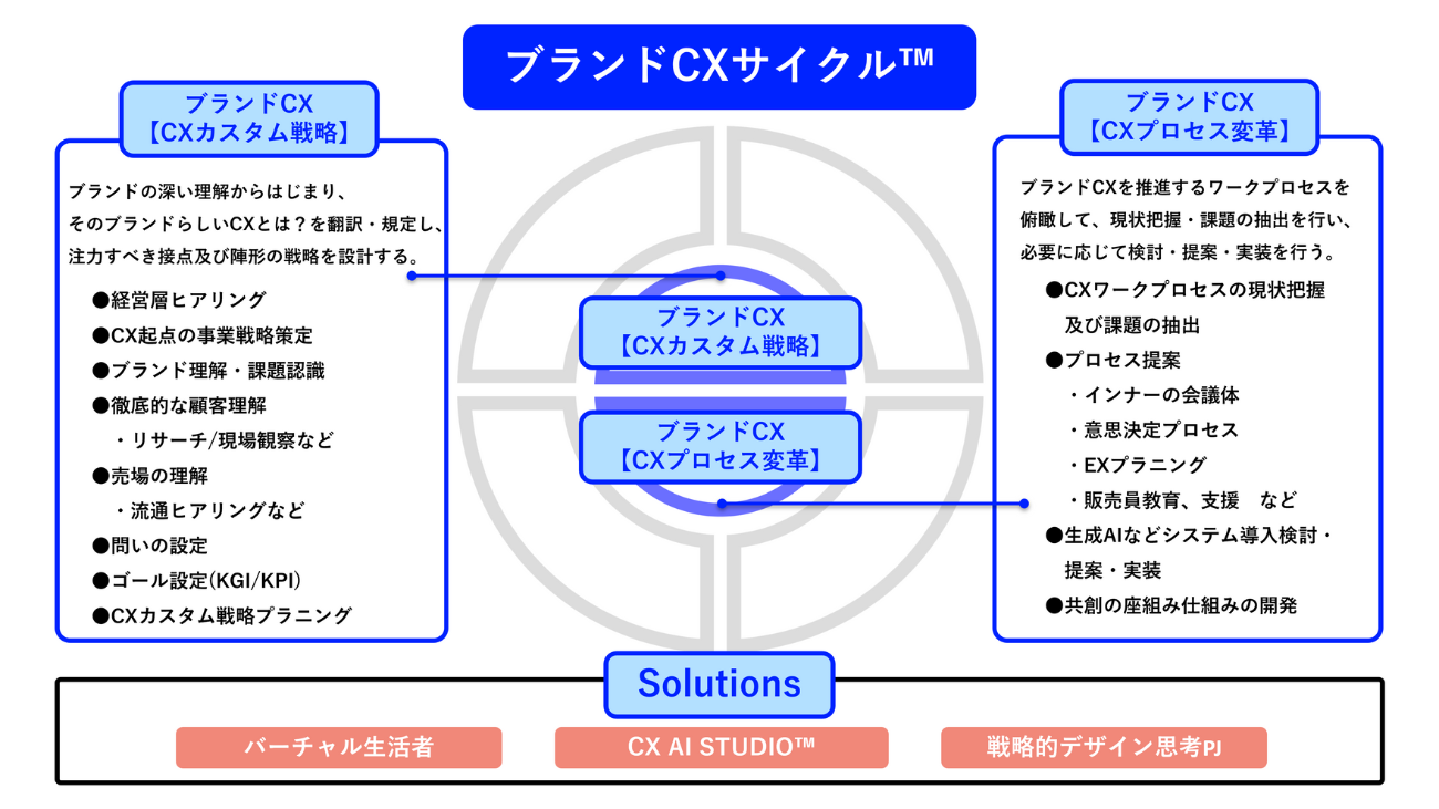 ブランドCXサイクルの特徴