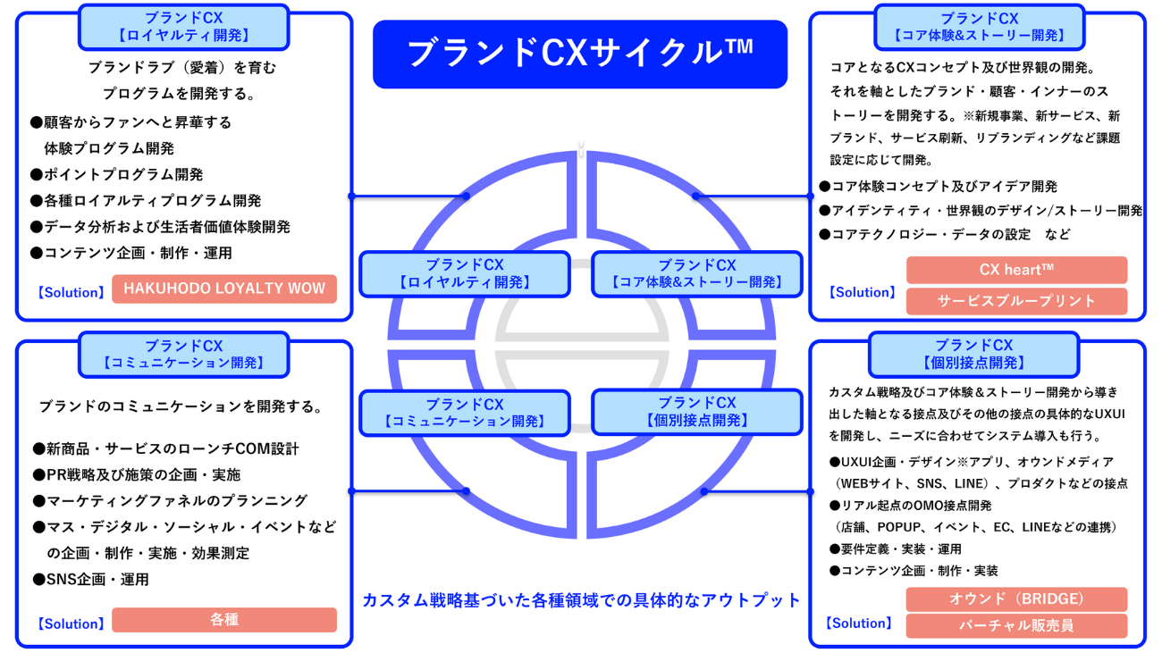 ブランドCXサイクルの具体的なソリューション例