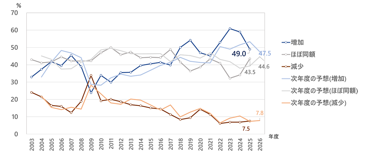 図1：IT予算額の2024年度対比（増減）および2026年度の予想（時系列調査結果）