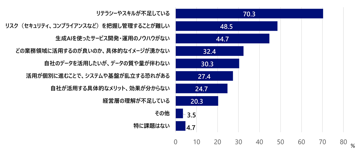 図3：生成AIの活用に関わる課題