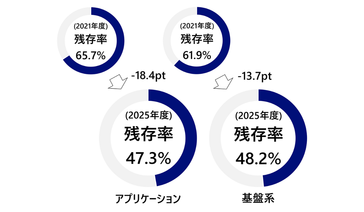 図4：レガシーシステムの残存状況