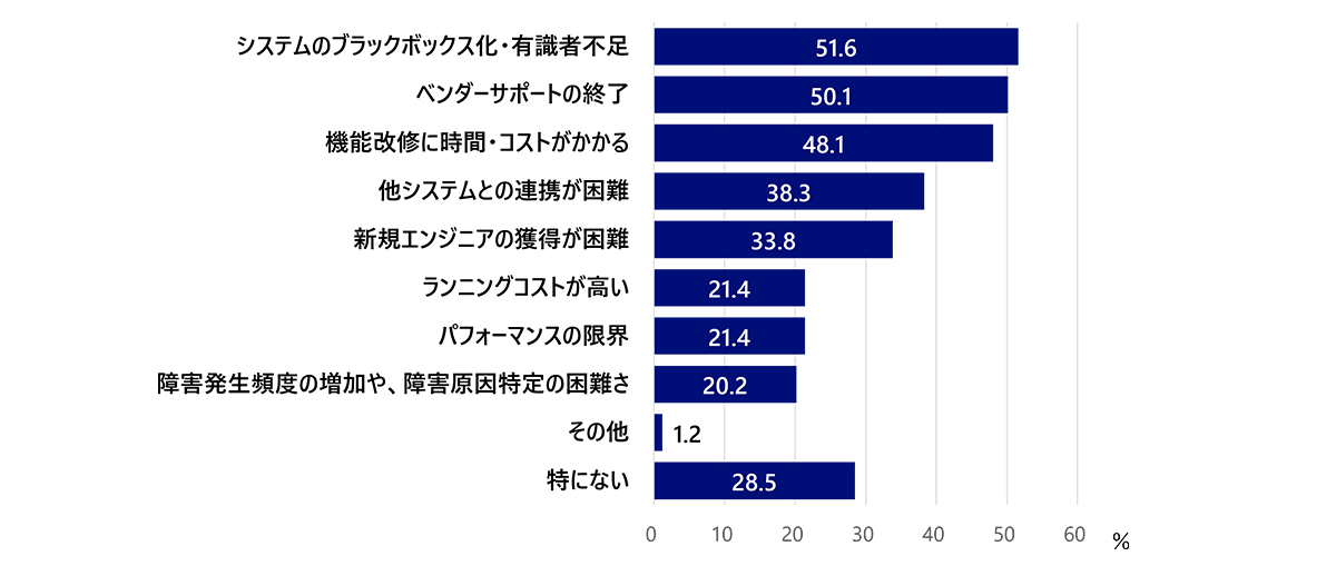 図5：レガシーシステムの継続利用に際しての懸念や課題意識