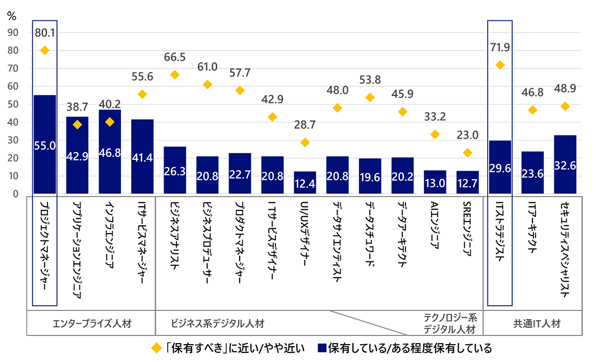 図6：人材・スキルの保有意向と保有状況