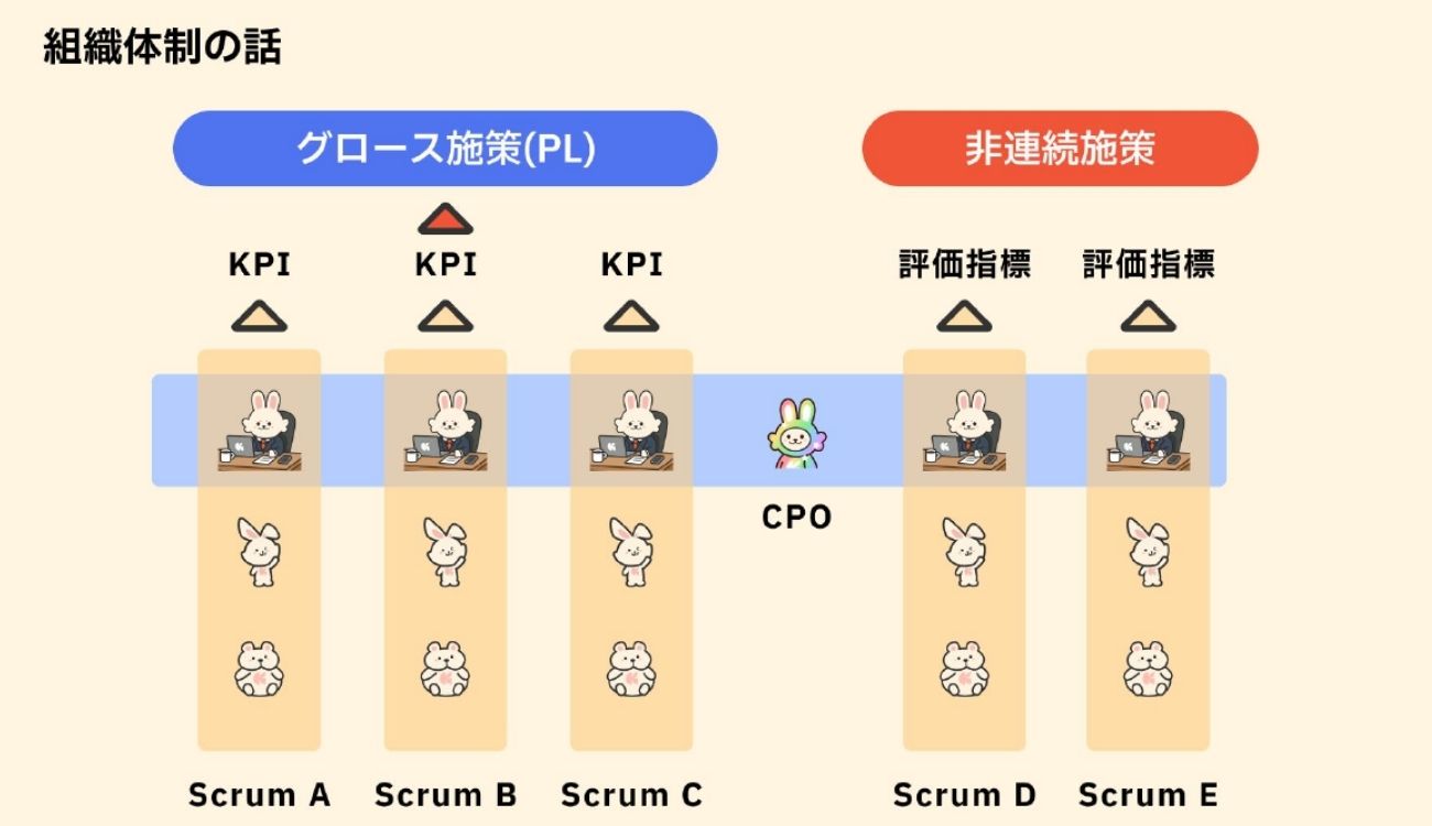 高速なPDCAを実現するクラシルの組織