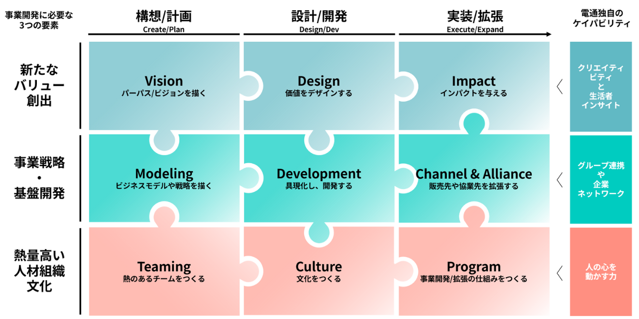 事業開発を成功に導くために必要な「9Piecesフレームワーク」