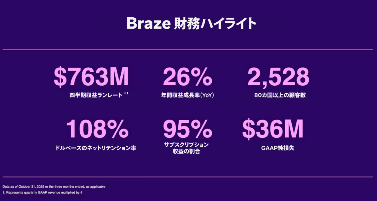  2026年度第3四半期 Braze財務ハイライト