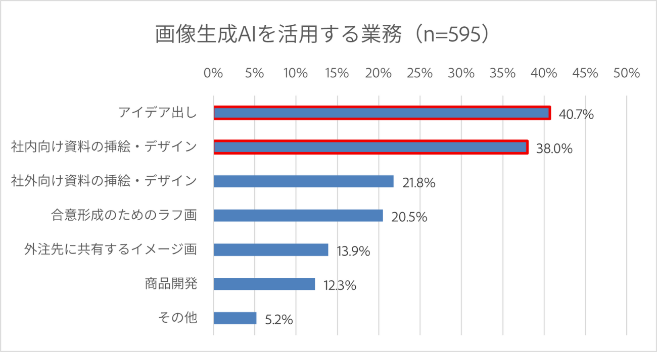 図2：画像生成AIを活用する業務