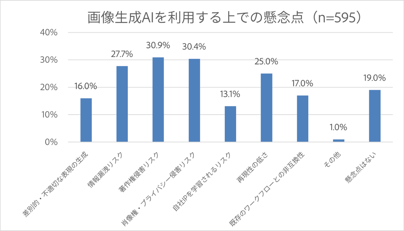 図3：画像生成AIを利用する上での懸念点