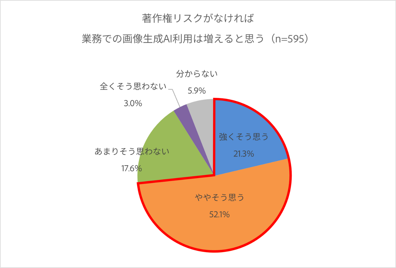 図4：著作権リスクがなければ業務での画像生成AI利用は増えると思う