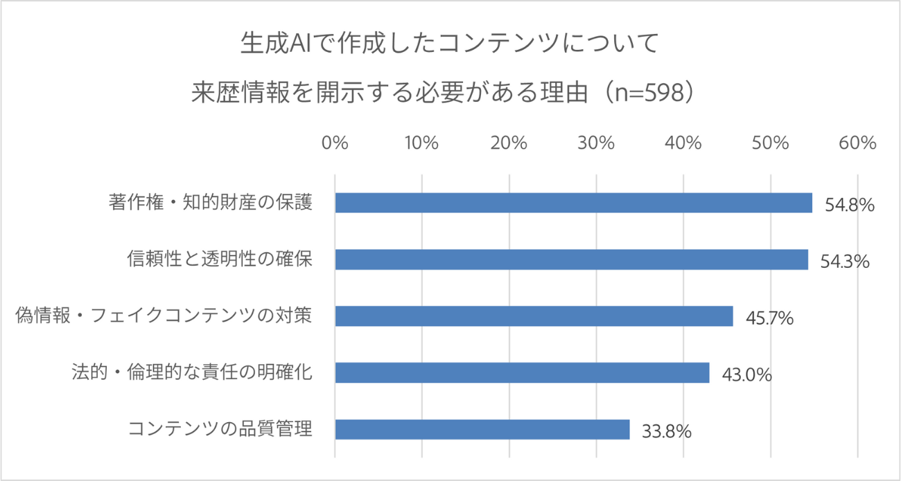 図5：生成AIで作成したコンテンツについて来歴情報を開示する必要がある