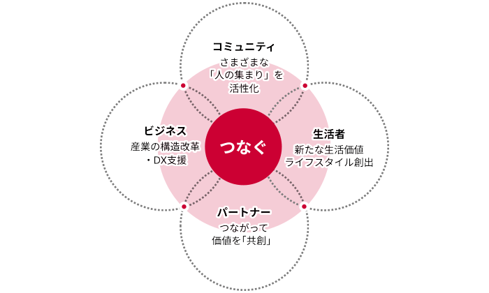 ドコモグループビジョン