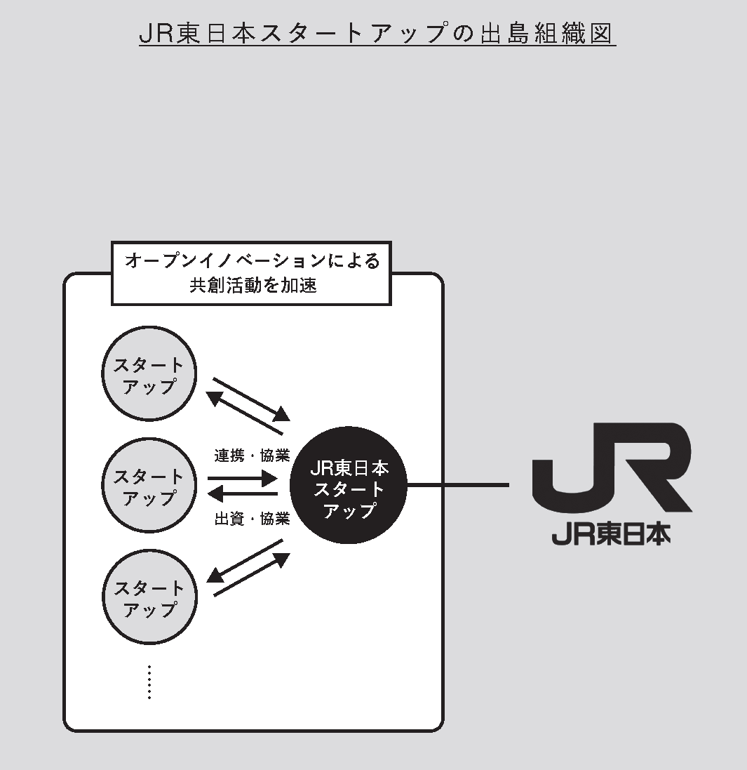 JR東日本スタートアップの出島組織図